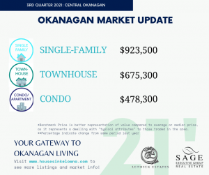 2021 Q3 Central Okanagan Benchmark Prices